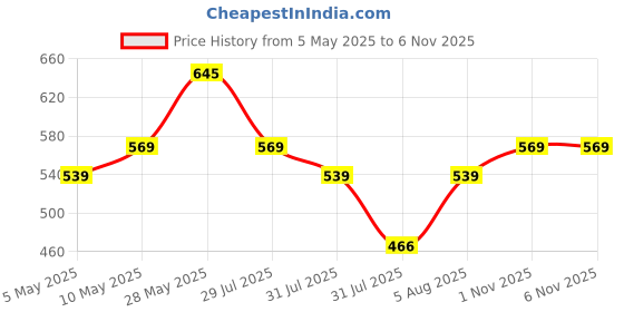 amazon.in amazon basics AmazonBasics Foam Yoga Blocks - 4 x 9 x 6 Inches, Set of 2, Purple amazon basics Price History Graph from 5 May 2025 to 5 Nov 2025