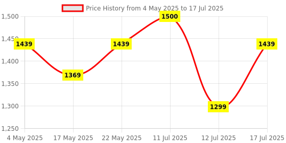 amazon.in AmazonBasics High Power 65W Mobile/Laptop Charger Dual Port Output with Type-C Charging Cable (White) Price History Graph from 4 May 2025 to 17 Jul 2025