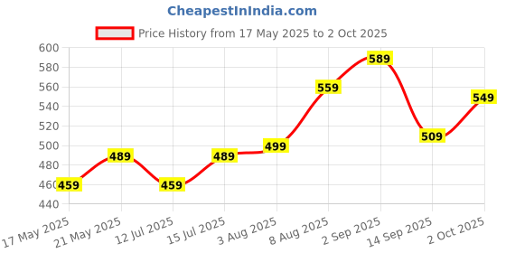 amazon.in amazon basics AmazonBasics Laptop Backpack amazon basics Price History Graph from 17 May 2025 to 2 Oct 2025