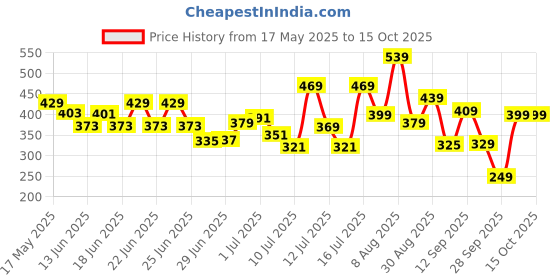amazon.in amazon basics AmazonBasics Leather Hole Punch - 2.5mm-5mm amazon basics Price History Graph from 17 May 2025 to 14 Oct 2025