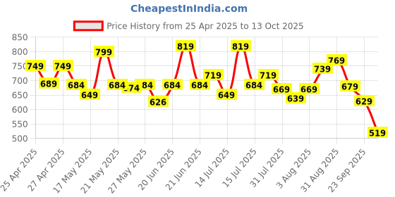 amazon.in amazon basics AMAZONBASICS Lightweight 41-134cm Tripod with Mobile Holder & Carry Bag | for All Camera/Go pro/Smartphones| Copper amazon basics Price History Graph from 25 Apr 2025 to 13 Oct 2025