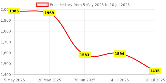 amazon.in AmazonBasics Mechanical Feel Gaming Keyboard Price History Graph from 5 May 2025 to 10 Jul 2025