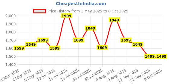 amazon.in AmazonBasics Monitor Stand, Height Adjustable Arm Mount- Steel Price History Graph from 1 May 2025 to 8 Oct 2025