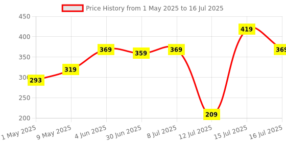 amazon.in amazon basics AmazonBasics Multipurpose Cycle Tool Kit amazon basics Price History Graph from 1 May 2025 to 16 Jul 2025