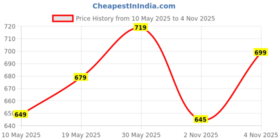 amazon.in amazon basics AmazonBasics Neoprene Dumbbell Pair, 2 x 1.5Kg(Pink) amazon basics Price History Graph from 10 May 2025 to 4 Nov 2025