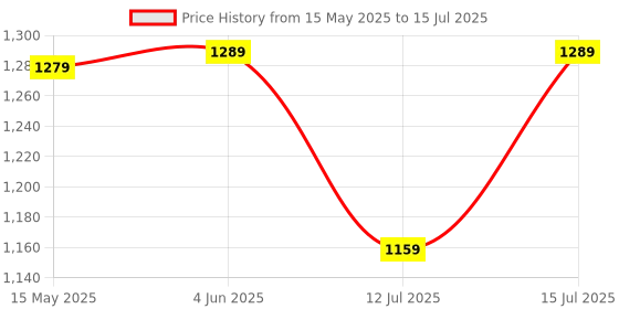amazon.in amazon basics AmazonBasics Neoprene Dumbbell Pair, 2 x 3Kg amazon basics Price History Graph from 15 May 2025 to 15 Jul 2025