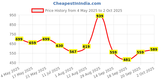 amazon.in AmazonBasics Nylon Braided USB-C to Lightning Cable Cord, MFi Certified Charger for Apple iPhone 14, 13, 12,11, X, 8, iPad Air, Pro, Mini, iPad | Yellow, 1 meter Price History Graph from 4 May 2025 to 2 Oct 2025