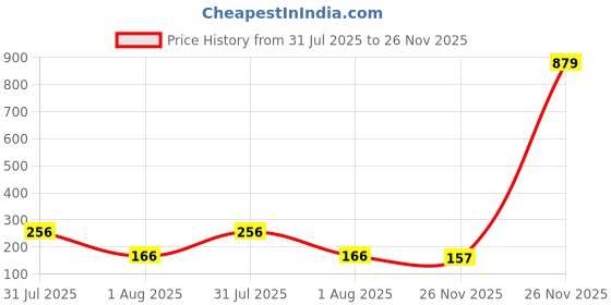 amazon.in AmazonBasics Optik Armor Back Cover Case for Samsung Galaxy S23 Ultra (Poly Carbonate + TPU | Abyss Green) Price History Graph from 31 Jul 2025 to 26 Nov 2025