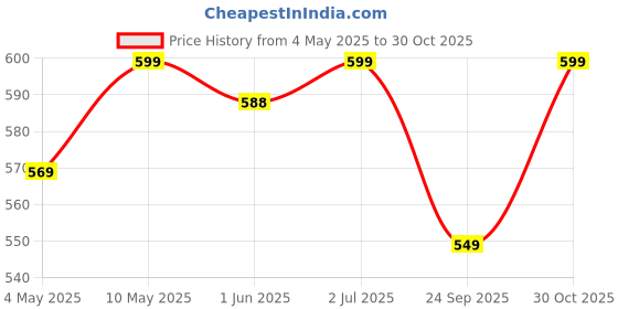 amazon.in AmazonBasics Pet Poop Bags with Fun Paw Print Design | Strong, Leak-Proof | Easy to Use | Unscented | 300 Bags (30 Bags x 10 Rolls) Price History Graph from 4 May 2025 to 30 Oct 2025