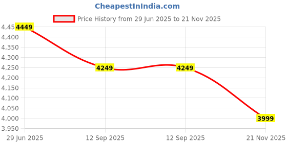 amazon.in AmazonBasics Plush Fur Fabic Multistory Cat Tree with Condos, Perches and Sctraching Post Furry Hanging Ball, Dark Beige with White Rope (XL) Price History Graph from 29 Jun 2025 to 21 Nov 2025