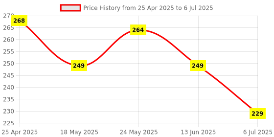 amazon.in AmazonBasics Premium Braided USB Type-C to Type-C with PD 60W fast Charging and Data cable (Grey -1.2 Meter) Price History Graph from 25 Apr 2025 to 6 Jul 2025