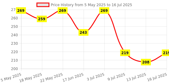 amazon.in AmazonBasics Premium Braided USB Type-C to Type-C with PD 60W fast Charging and Data cable (Red -1.2 Meter) Price History Graph from 5 May 2025 to 16 Jul 2025