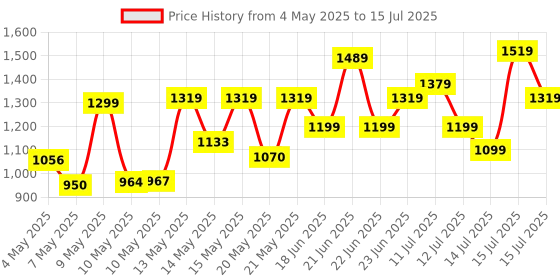 amazon.in amazon basics AmazonBasics Puzzle Exercise Mat with EVA Foam Interlocking Tiles amazon basics Price History Graph from 4 May 2025 to 15 Jul 2025