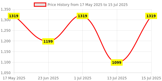 amazon.in AmazonBasics Puzzle Exercise Mat with EVA Foam Interlocking Tiles Price History Graph from 17 May 2025 to 15 Jul 2025