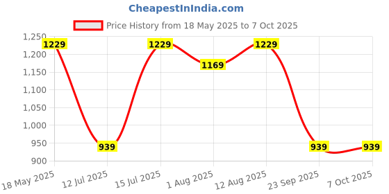 amazon.in AmazonBasics PVC Slam Ball, Smooth Grip, Size: 6.8 kg, Black Price History Graph from 18 May 2025 to 6 Oct 2025