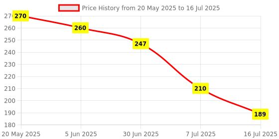 amazon.in AmazonBasics Shagreen Journal, 2-Pack Price History Graph from 20 May 2025 to 16 Jul 2025