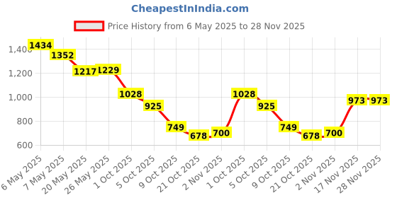 amazon.in AmazonBasics Standup Patio Heater Cover (95 inches High, 34-inch Dome Diameter, and 18.5-inch Round Base Diameter) Price History Graph from 6 May 2025 to 28 Nov 2025