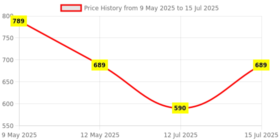 amazon.in amazon basics AmazonBasics Thick Dumbbell and Barbell Grips amazon basics Price History Graph from 9 May 2025 to 15 Jul 2025