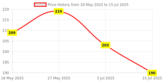 amazon.in AmazonBasics TPE USB-A to Type C Cable, Tangle-free with 3A Rapid Charging & 480 Mbps Data Transmission (Black) Price History Graph from 18 May 2025 to 15 Jul 2025