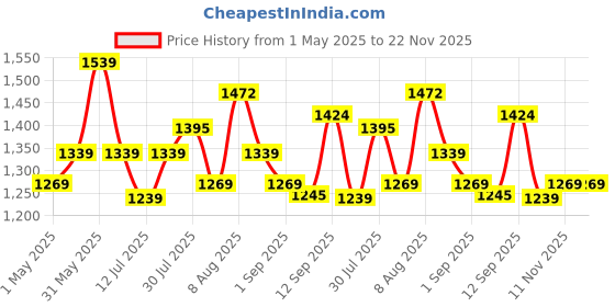 amazon.in amazon basics AmazonBasics Velvet Suit Hangers, 50-Pack, Ivory amazon basics Price History Graph from 1 May 2025 to 21 Nov 2025