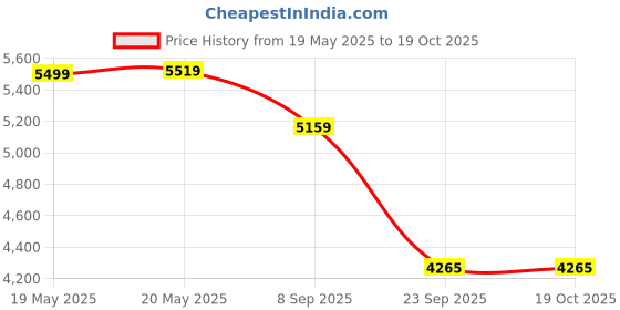 amazon.in AmazonBasics Vinyl Kettlebell - 60 Pounds Price History Graph from 19 May 2025 to 17 Oct 2025