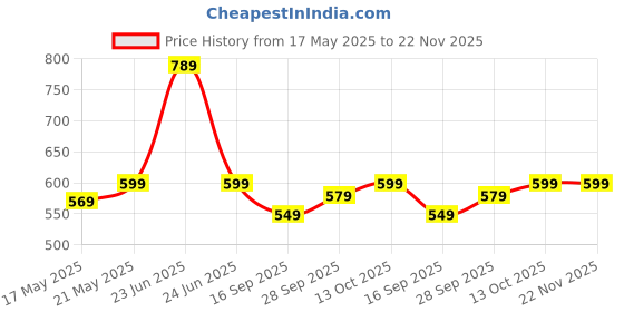 amazon.in amazon basics AmazonBasics Water Repellent and Wear Resistant Laptop Backpack - 24L, Blue amazon basics Price History Graph from 17 May 2025 to 21 Nov 2025