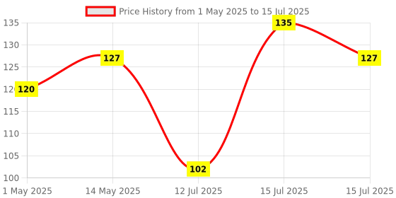 amazon.in aipl Amazon.in branded Prime Packaging Tape with Strong Adhesive No Residue Easy to Use & Pack Items Multipurpose Usage (Black, 1 Pc) aipl Price History Graph from 1 May 2025 to 15 Jul 2025