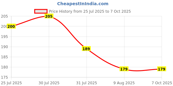 amazon.in AMAZOR 5 Meter AC Outlet Drain Water Pipe and Multipurpose Hose Pipe Price History Graph from 25 Jul 2025 to 7 Oct 2025