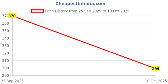 amazon.in AMAZOR AC Remote Control Compatible for Godrej AC Remote (Model 16) Price History Graph from 25 Sep 2025 to 10 Oct 2025