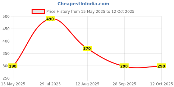 amazon.in AMAZOR AKB73975614 All ac Remote Control Compatible for LG Air Conditioner Remote (AKB73975614) amazor Price History Graph from 15 May 2025 to 12 Oct 2025
