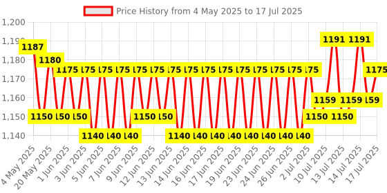 amazon.in AMAZOR Danfoss (Genuine) KP-35 Pressure Switch - 060-113391, R:-0.2 to 7.5 BAR, D:0.7 to 4 BAR, IP 30 for Water Pump danfoss Price History Graph from 4 May 2025 to 14 Jul 2025