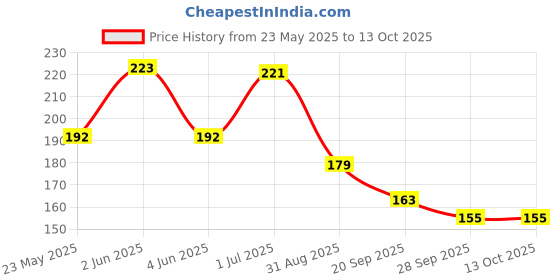 amazon.in Amb Vibration Electric Toothbrush for Boys and Kids - Additional Head, Blue - 1 Count Price History Graph from 23 May 2025 to 12 Oct 2025