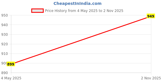 amazon.in Amba Collection Boutique Girl's Traditional Ethnic Wear NarayanPeth Butti Design Sleeveless Frock Price History Graph from 4 May 2025 to 2 Nov 2025