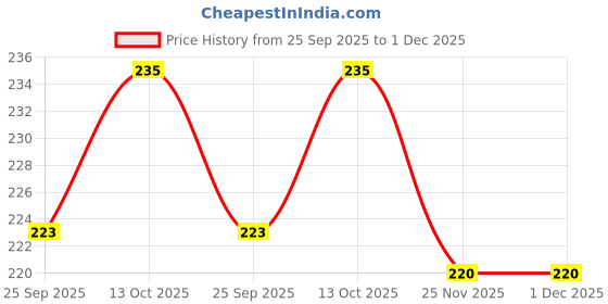 amazon.in AMBA'R Stainless Steel Butter Dish with Lid, Butter Plate with Free Steel Butter Knife, Stainless Steel Butter Box/Butter Container with Lid 250G. Price History Graph from 25 Sep 2025 to 1 Dec 2025