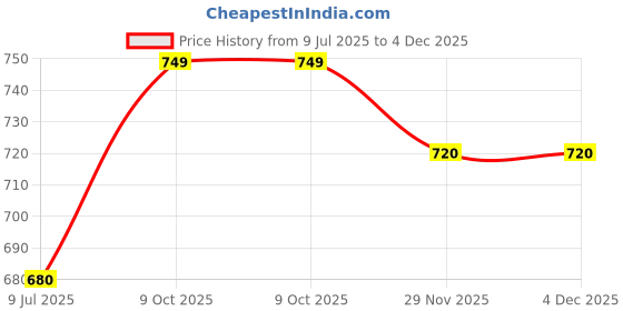 amazon.in ambaryha creation Women's Silk Deep V Cut Neck Embroidery Work with Handwork Sleeveless Readymade Blouse (38" Stitched and Upto 42" Margin) ambaryha creation Price History Graph from 9 Jul 2025 to 4 Dec 2025