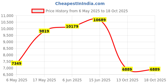 amazon.in the clownfish Ambassador Series Carry-On Luggage Polycarbonate Hard Case Suitcase Eight Spinner Wheel Trolley Bag with TSA Lock, USB, Mobile Holder, Cup Holder- Forest Green (56 cm-22 inch) the clownfish Price History Graph from 6 May 2025 to 17 Oct 2025