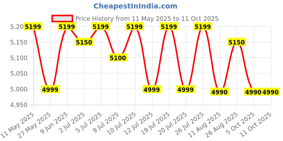 amazon.in AMBBER Marvel Black Wall Mounted Kitchen Chimney 60 CM 1250 m³/hr. Powerful Suction,3 Speed Push Button Control, Filter less Technology Price History Graph from 11 May 2025 to 11 Oct 2025