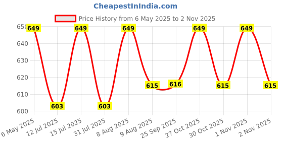 amazon.in um creaciones Amber Flower Glass Modern Vase Set Perfect For Wedding & Home Decorative For Home Decor Living Room Office And Place Settings (Set Of 2) um creaciones Price History Graph from 6 May 2025 to 2 Nov 2025