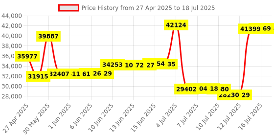 amazon.in AMBER X Smart Personal Cloud Storage Device for Data and Media Files, 512GB High-Speed SSD, 6 Core ARM Processor, iOS/Android/Windows/Mac Compatible, Black Price History Graph from 27 Apr 2025 to 16 Jul 2025