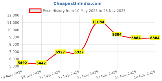 amazon.in AMBERIS Bed Runner Grey, Chenille Soft No Fading Modern Bed Scarf Price History Graph from 10 May 2025 to 28 Nov 2025