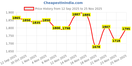 amazon.in AmberLash Steel Perm Rake for Eyelash perm and Lift, Professional lash Lifting Tool, Stainless Finish Price History Graph from 12 Sep 2025 to 23 Nov 2025