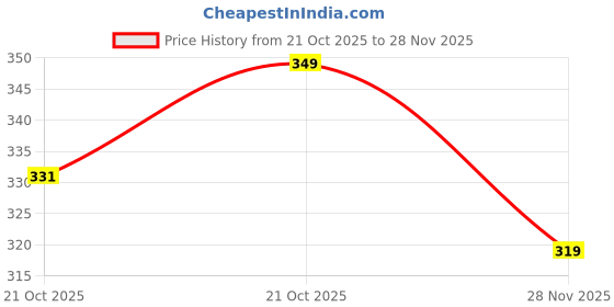 amazon.in Ambert 0.5 Watt Led Night Lamp Bulb B22 Base Pack of 10 Price History Graph from 21 Oct 2025 to 27 Nov 2025