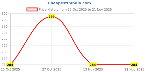 amazon.in ambert 9 Watt 12 Volt Led DC Clip Bulb Pack Of 6, Bulb base-B22D Price History Graph from 13 Oct 2025 to 21 Nov 2025