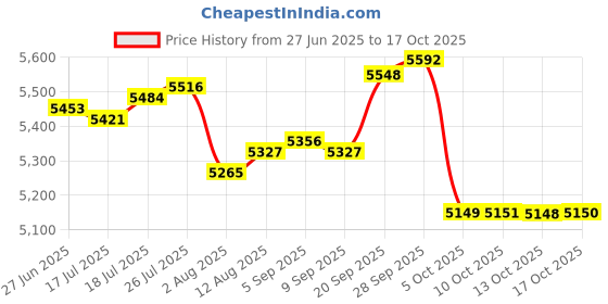 amazon.in Ambertown Replacement Full Housing Shell Case Cover for Nintendo Gameboy Color GBC (Teal) Price History Graph from 27 Jun 2025 to 17 Oct 2025