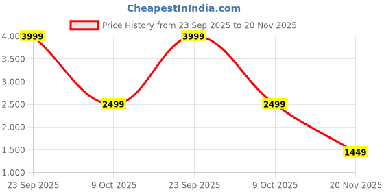 amazon.in Ambertronix USB Study Table Lamp, Desk Lamp for Study & Office Use with Touch Control, Portable Desk Lamp with 3 Color Modes & 10 Brightness Levels, LED Lamp with Timer & USB Port (White) Price History Graph from 23 Sep 2025 to 20 Nov 2025