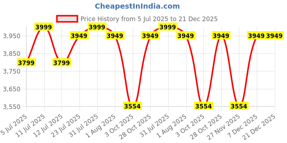 amazon.in amberz 3-in-1 Convertible Kids Smart Tricycle/Bicycle/Balance Bike for Toddlers 2 to 7 Years Old Boys and Girls with Light, Music and Foldable Training Wheels (Brown) amberz Price History Graph from 5 Jul 2025 to 21 Dec 2025
