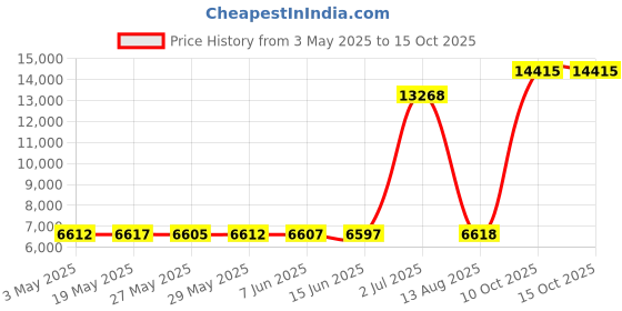amazon.in Ambesonne Ivory Bed Runner, Medieval Victorian Petals Baroque Soft Toned Blooms Swirls Flourish Spring Pattern, Decorative Accent Bedding Scarf for Hotels Homes and Guestrooms, Twin, White Beige Price History Graph from 3 May 2025 to 15 Oct 2025