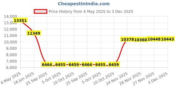 amazon.in Ambesonne Paris Stand Mixer Cover, Eifel Tower Sketches and Lipstick Kises Pattern, Kitchen Appliance Organizer Bag Cover with Pockets, 6-8 Quarts, Charcoal Grey Multicolor Price History Graph from 4 May 2025 to 3 Dec 2025