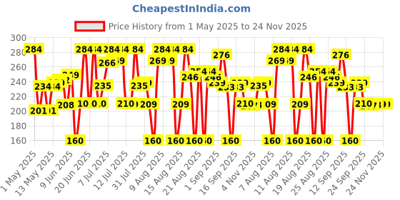 amazon.in Ambi pur Air Effect Lavender Bouquet Air Freshener Spray ambi pur Price History Graph from 1 May 2025 to 23 Nov 2025