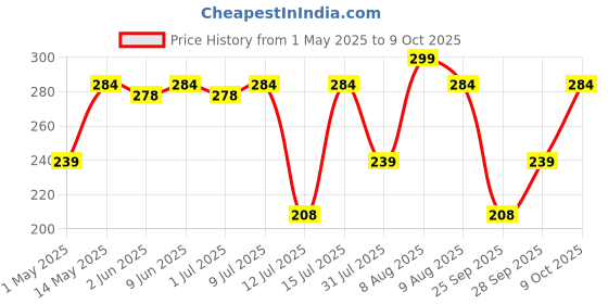 amazon.in Ambi Pur Air Freshener – Linen & Sky - 275 ml ambi pur Price History Graph from 1 May 2025 to 9 Oct 2025